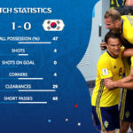 スウェーデン　韓国　サッカーワールドカップ2018