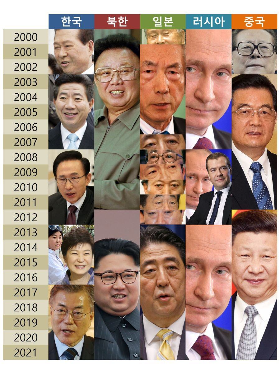 北東アジアの指導者　変遷