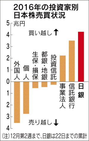 2016年　投資家別日本株売買状況