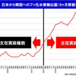 日本から韓国へのフッ化水素輸出量　文在寅成婚後　グラフ