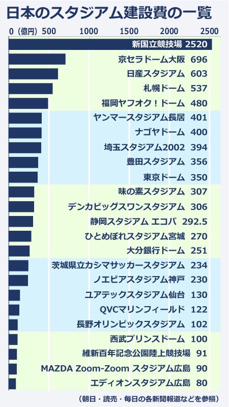 東京五輪　建設費用　ダントツで多い