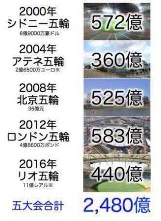 東京五輪　工費2480億