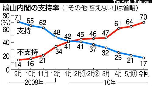 鳩山　支持率　下落　グラフ