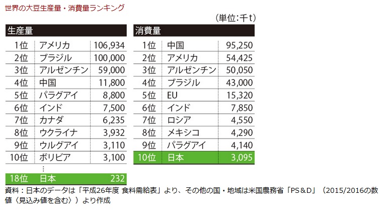 大豆消費量　日本