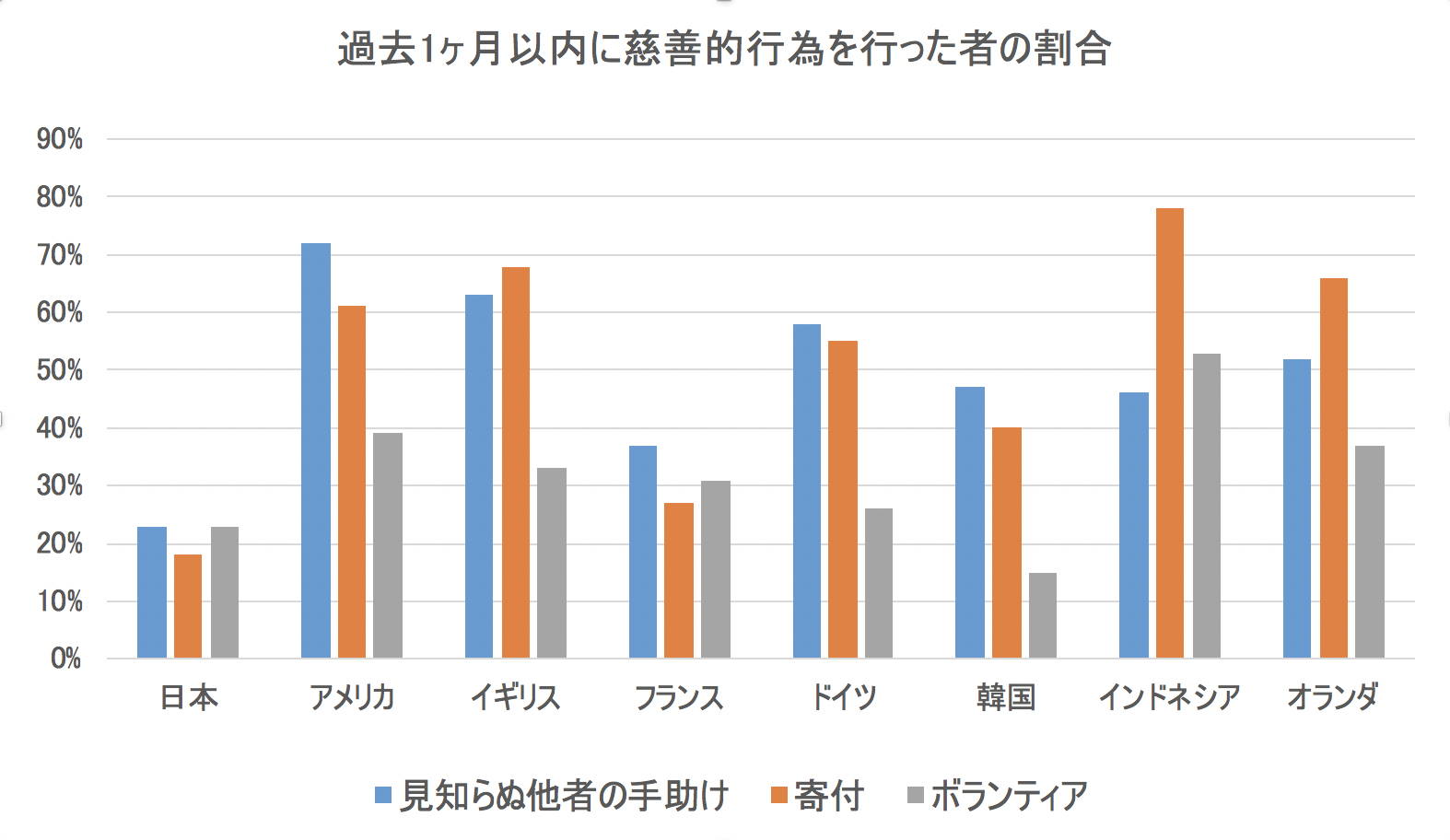 チャリティ　慈善活動　統計