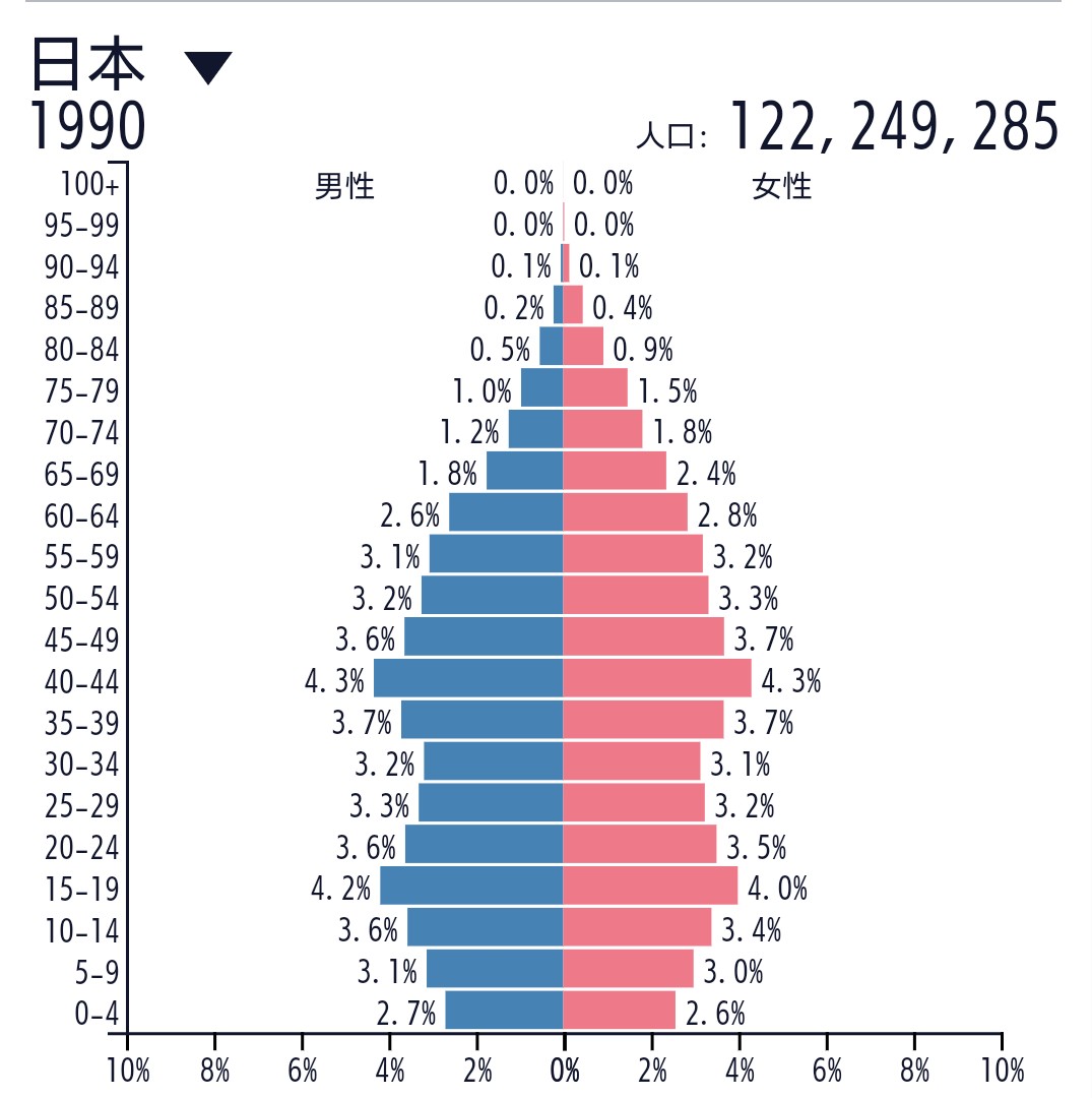 日本　年齢層　遷移　グラフ　1990