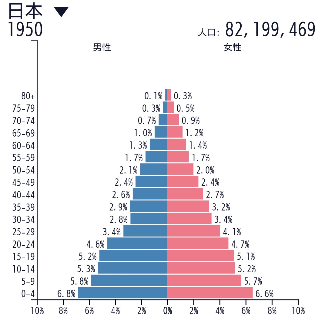 日本　年齢層　遷移　グラフ　1950