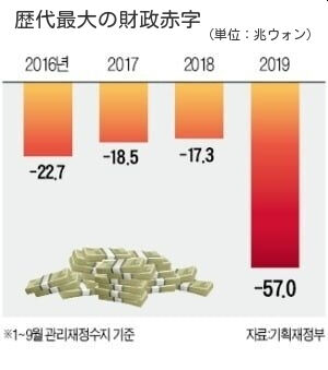 韓国　財政赤字