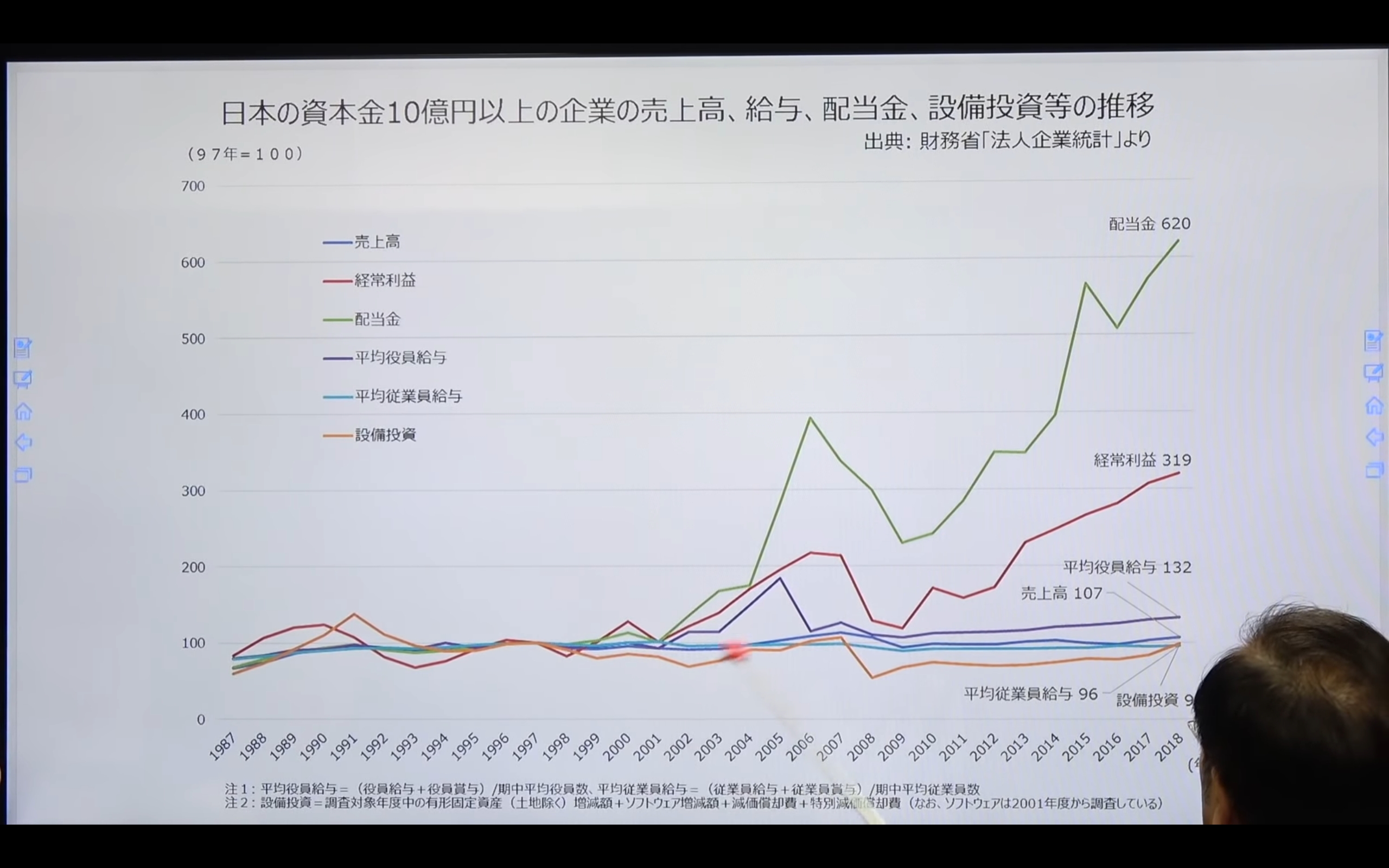 グラフ　日本の資本金10憶円以上の企業の売上高、給与、配当金、設備投資等の推移