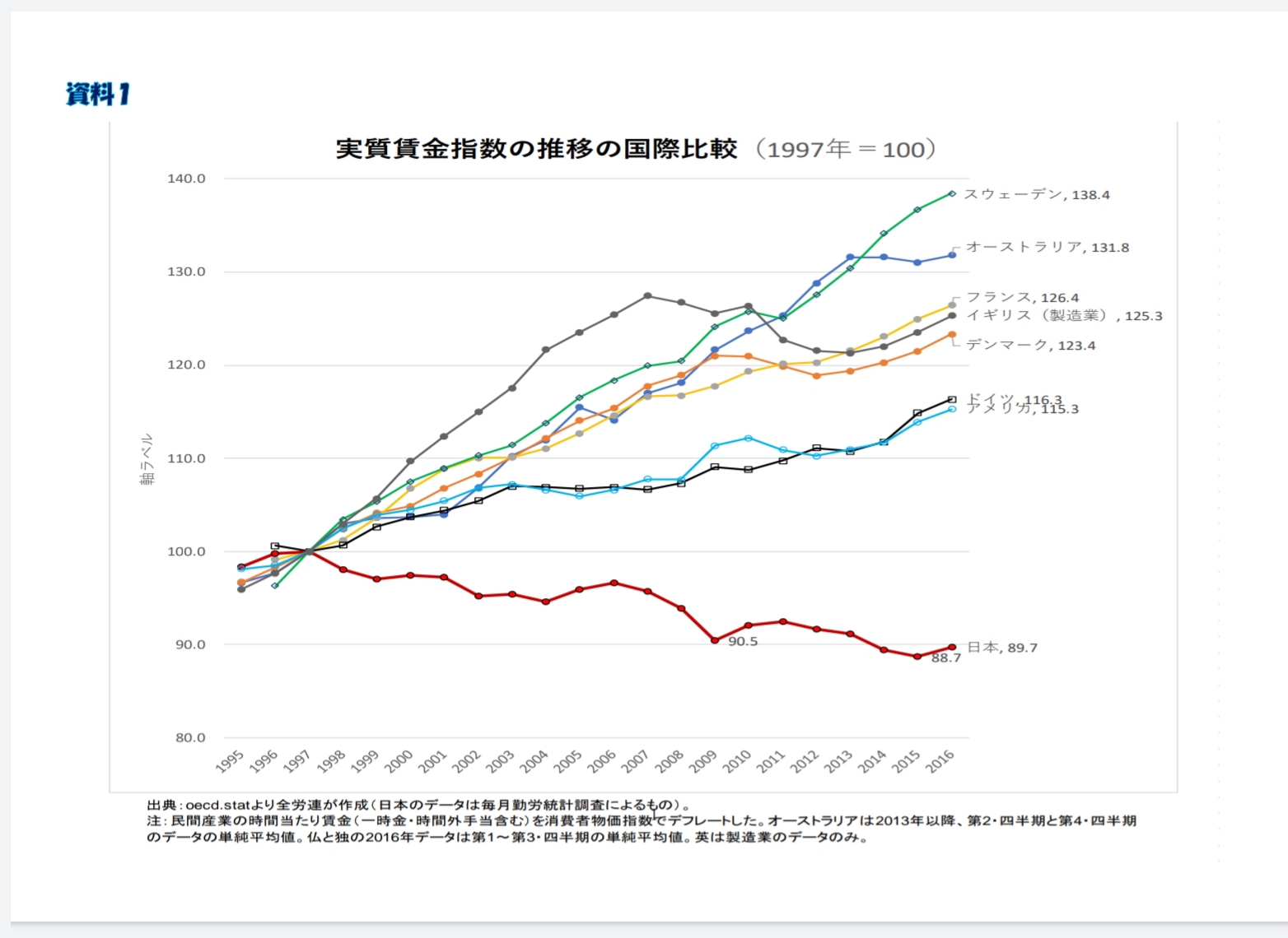 グラフ　実質賃金指数の推移の国際比較