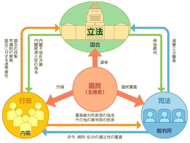 立法　行政　司法　国民