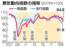 景気動向指数の推移