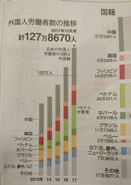 外国人労働者数の推移