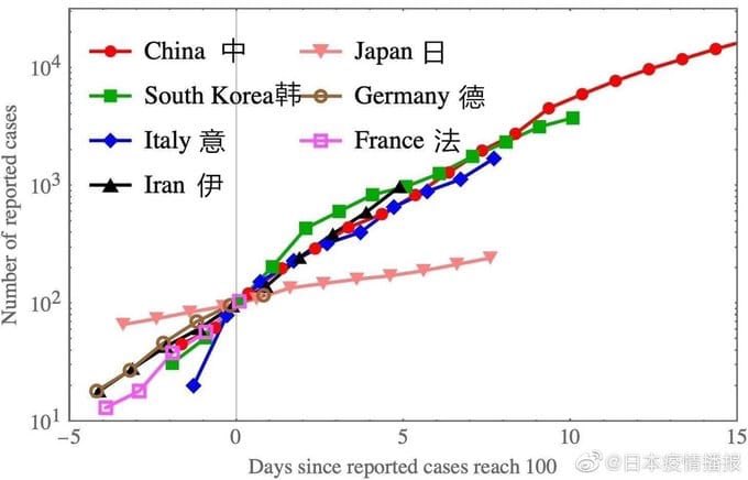 新型コロナ　発症数　グラフ　世界