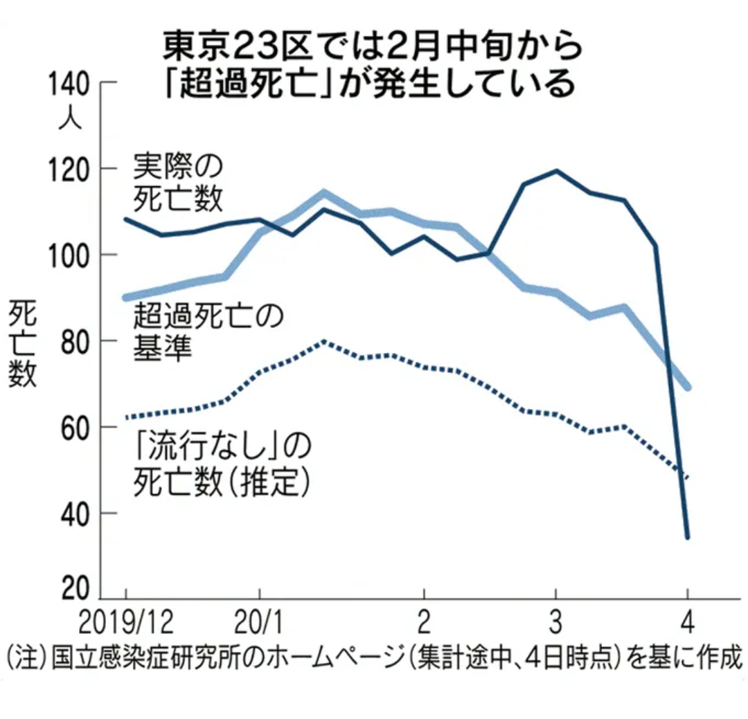 東京23区　超過死亡　グラフ