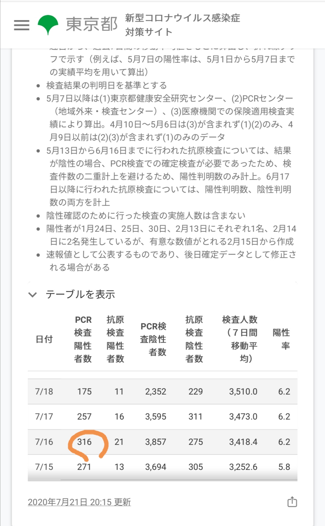 東京　コロナ　感染者　300人以上　追加