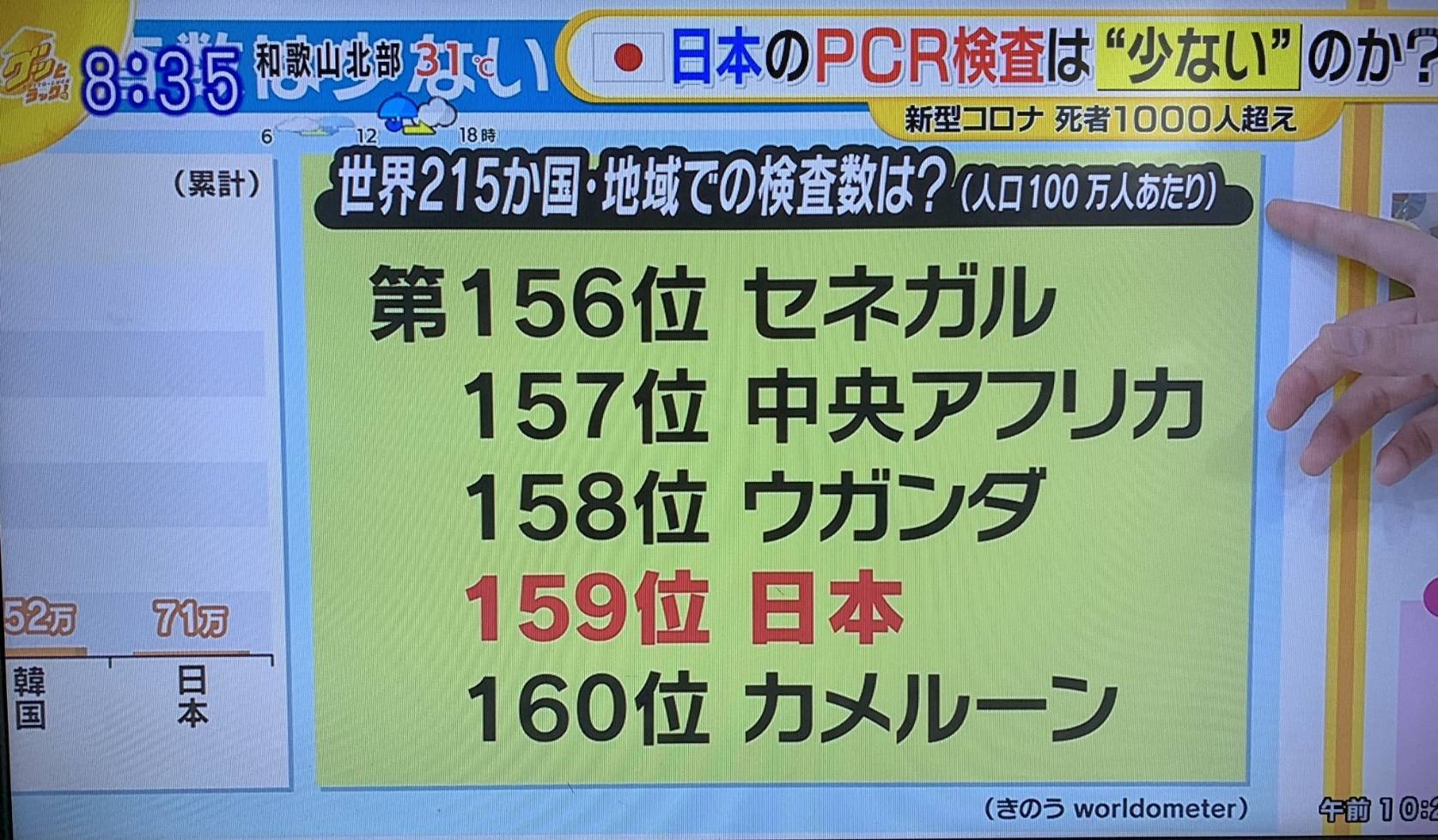 日本　PCR検査数　世界と比較
