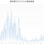 東京　コロナ感染者　グラフ