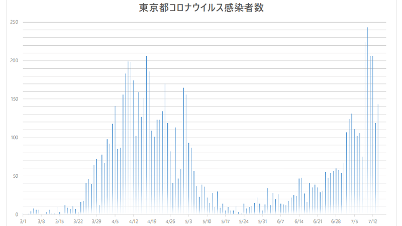 東京　コロナ感染者　グラフ