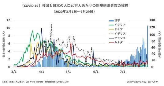日本　コロナ　感染者数