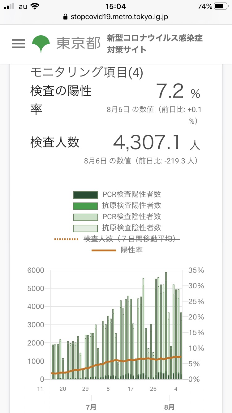 東京都　コロナ　検査数　陽性率