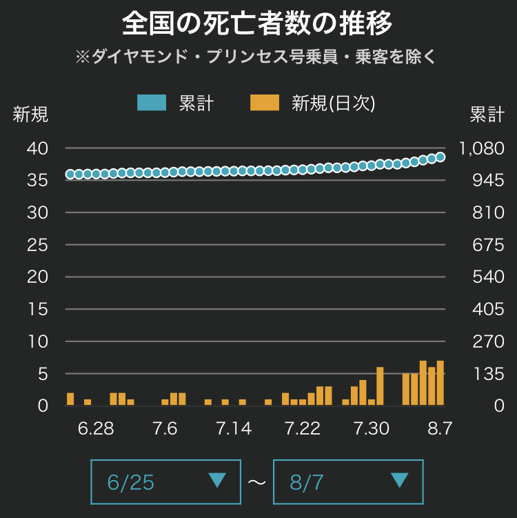 死者数　コロナ