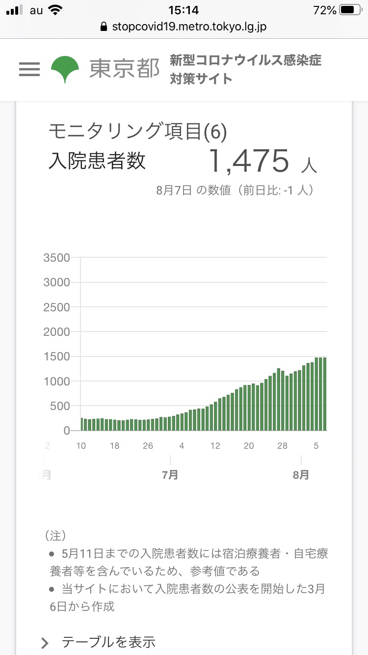 東京　コロナ　入院患者数