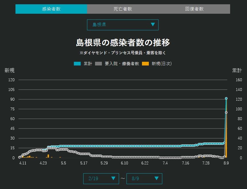 島根県のコロナ感染者数の推移　グラフ