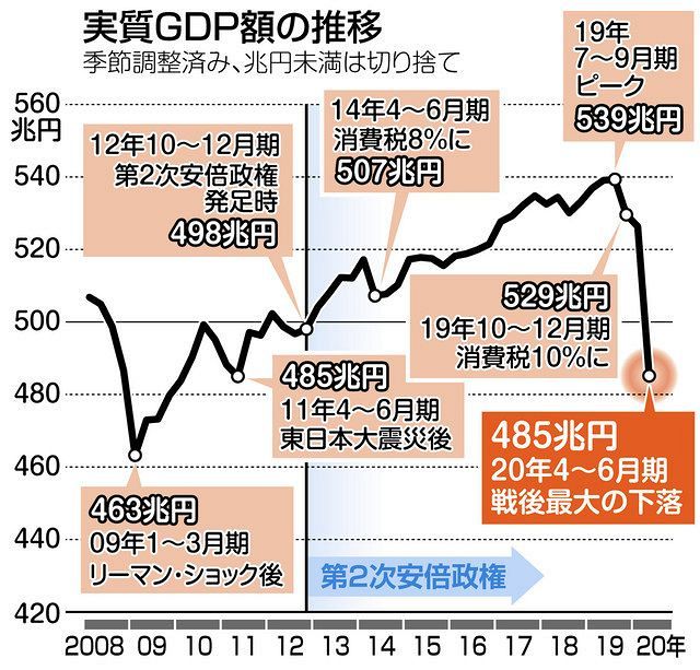 自民党　GDP　推移