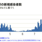 東京都　コロナ　増加数　グラフ
