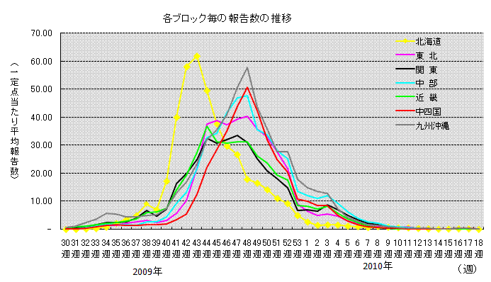 2009年の新型インフルエンザ グラフ
