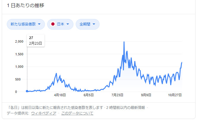 コロナ　東京　推移　グラフ