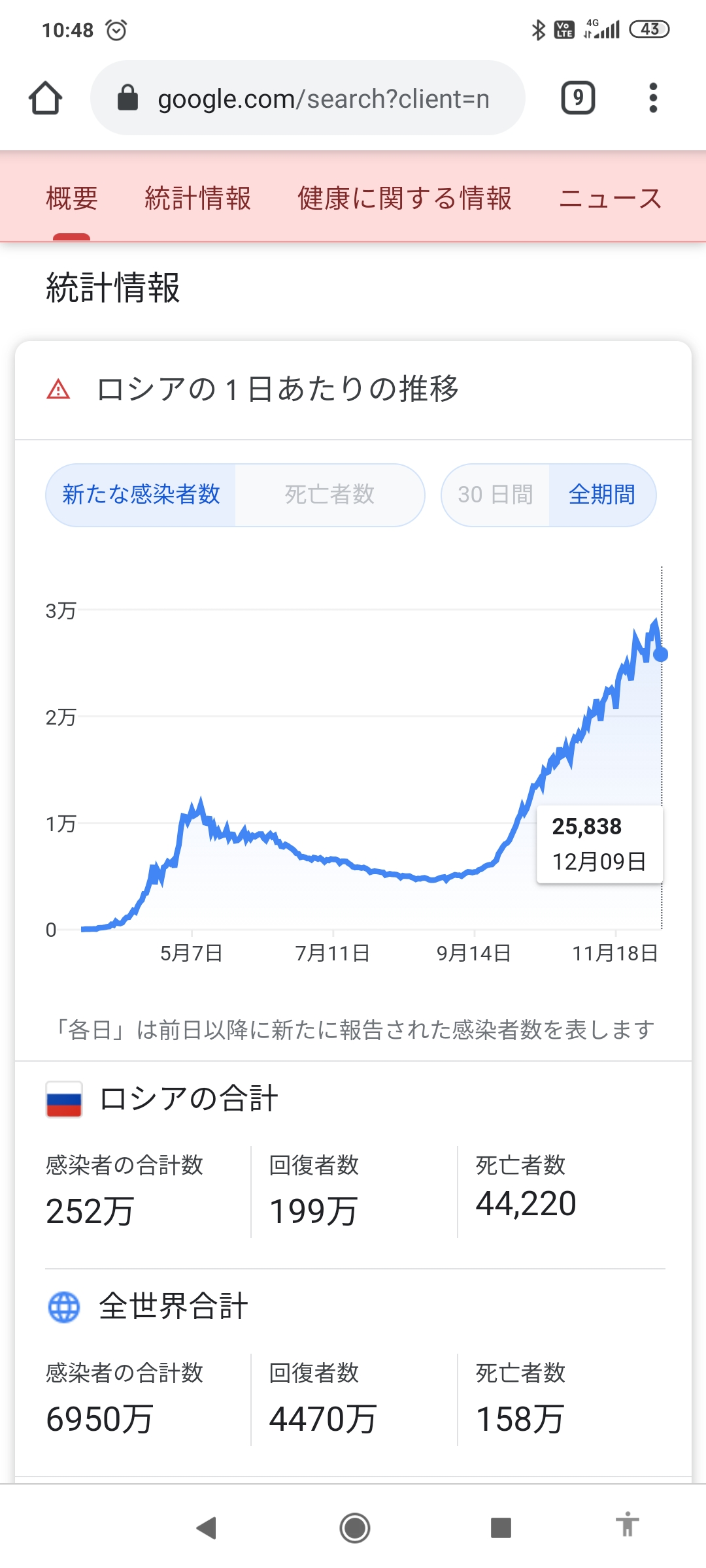 ロシア　コロナ　グラフ