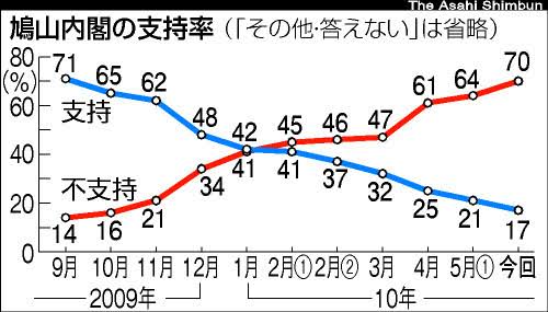 鳩山内閣　支持率　推移