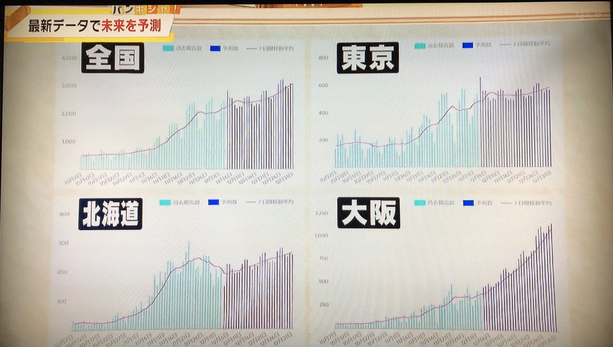 3週間前の日本テレビバンキシャ年末の数字予測