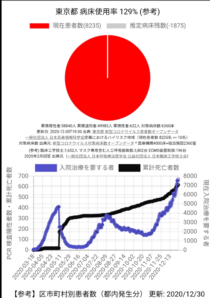 東京　病床使用率　グラフ