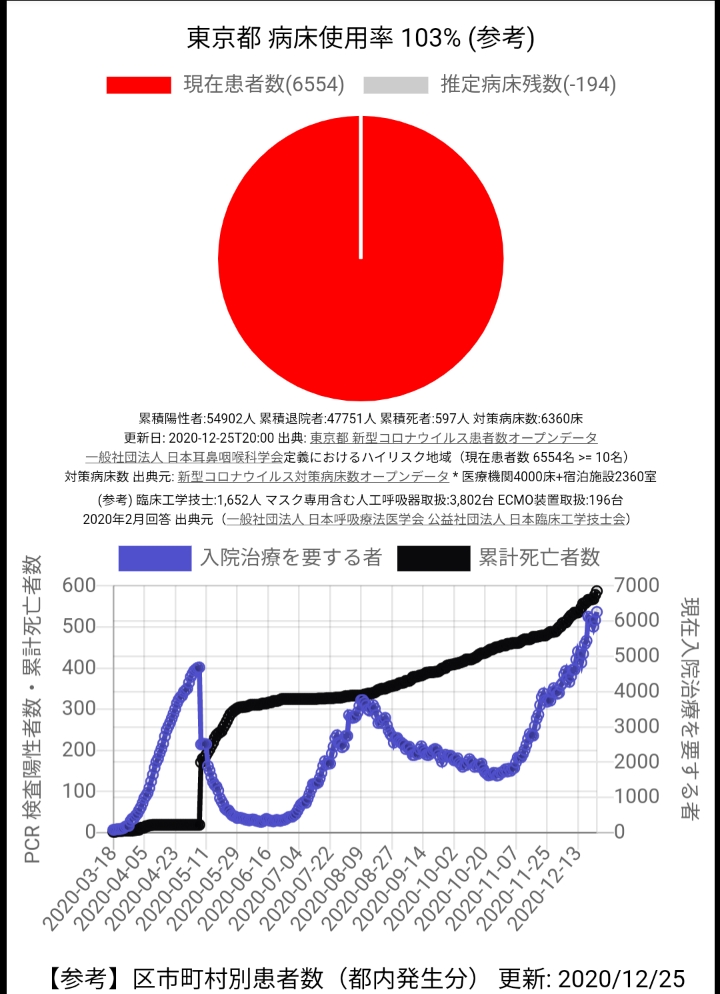 東京　病床使用率　グラフ