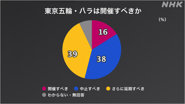 東京五輪の支持率、たった16%