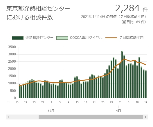 東京　発熱相談センター　グラフ