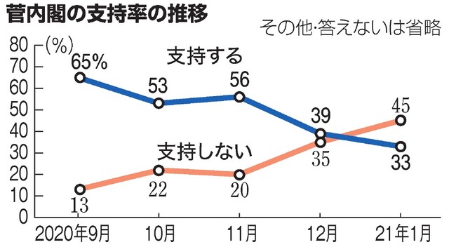 菅内閣の支持率　33％