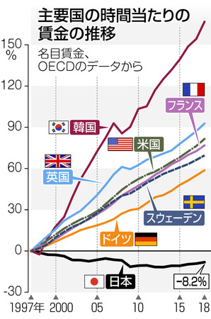 OECDデータ　主要国の時間当たりの賃金の推移