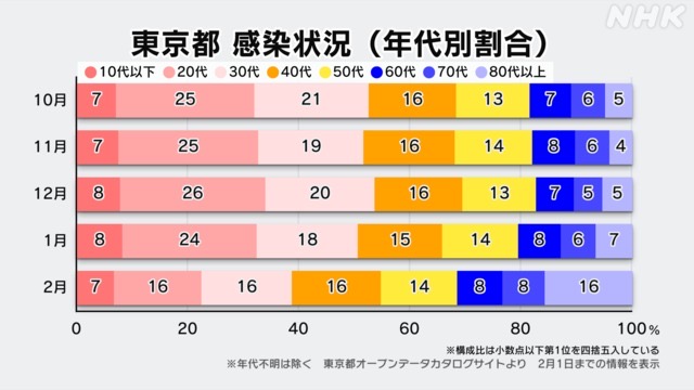 東京都　コロナ　感染状況の推移　年代別割合