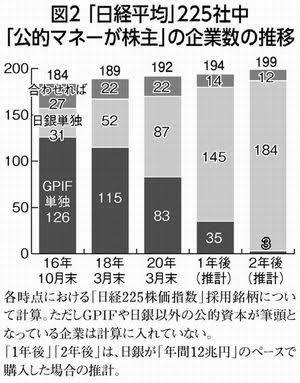 日経平均　筆頭株主　公的マネー