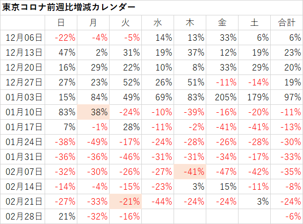 東京コロナ前週比増減カレンダー21/3/2