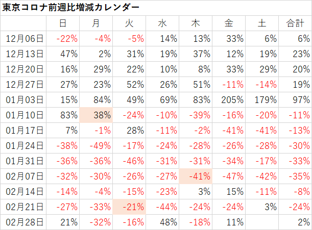 東京コロナ前週比増減カレンダー　21/3/5