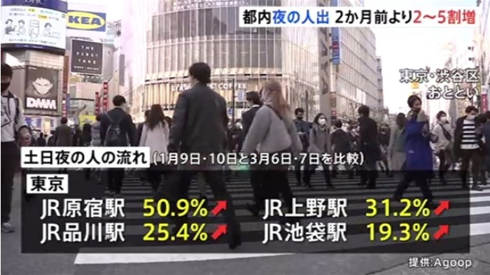 東京　緊急事態宣言延長　人出増加