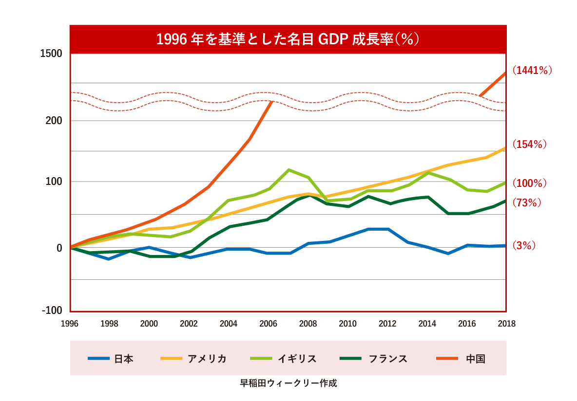 世界　主要国　GDP　推移