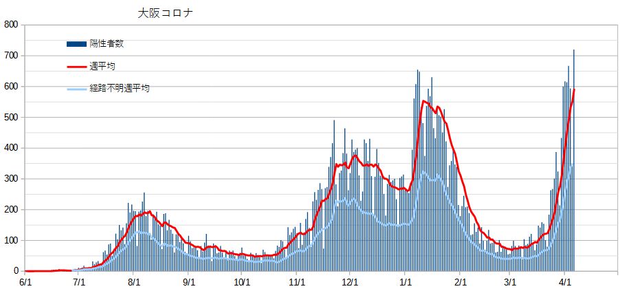大阪　コロナ感染者　グラフ
