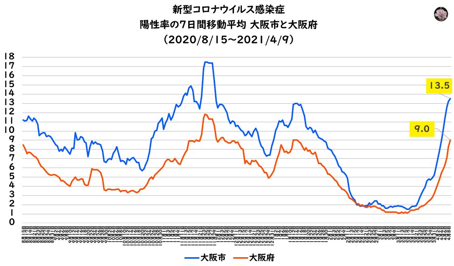 大阪市の陽性率　7日間移動平均　13.5%