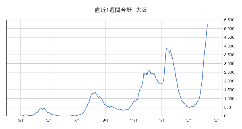 大阪　コロナ　グラフ